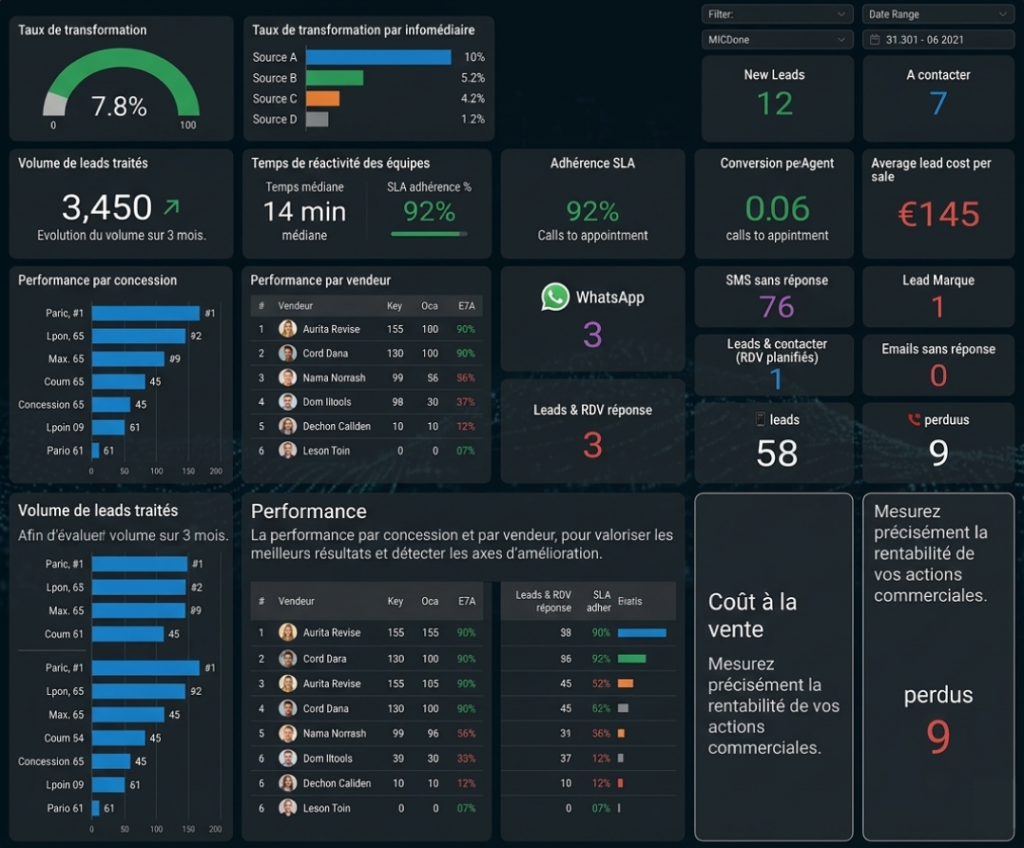 stats oto connect reporting et KPI's
